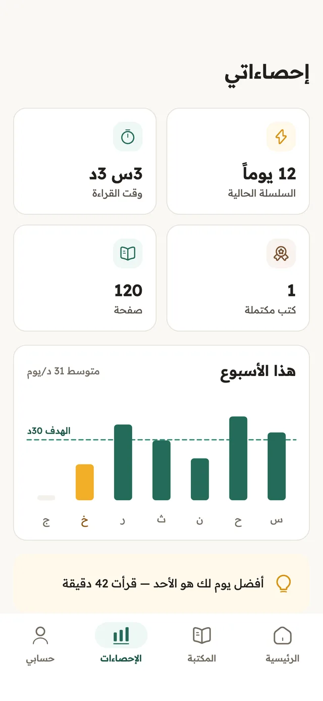 شاشة إحصاءاتي: 3 ساعات و3 دقائق من القراءة و120 صفحة هذا الأسبوع، ورسم لدقائق كل يوم مقارنةً بهدف 30 دقيقة